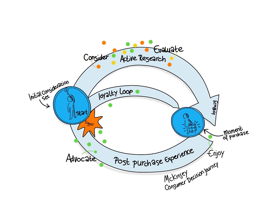 A Brief Intro to Customer Journey Mapping